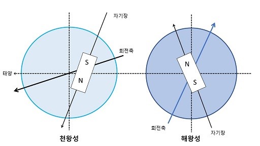 해왕성과 천왕성 - 자전축과 자기장.jpg